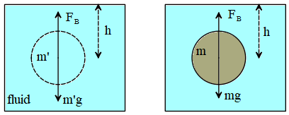 Archimedes' principle derivation